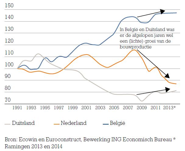 Kansen bouw in Duitsland en Belgie Kansen bouw in Duitsland en Belgie